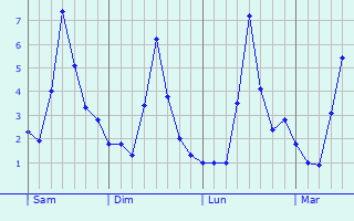 Graphe des températures prévues pour Tuttlingen Graphique des températures prévues pour Tuttlingen