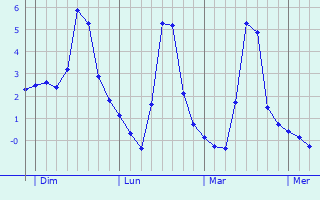 Graphique des températures prévues pour Lobsann