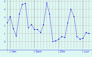 Graphe des températures prévues pour Rimbach-près-Masevaux Graphique des températures prévues pour Rimbach-près-Masevaux