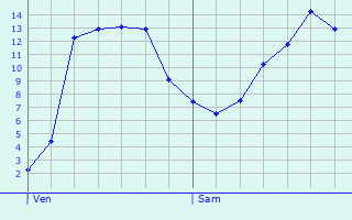 Graphique des tempratures prvues pour Les Essarts-ls-Szanne