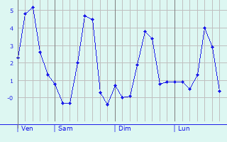 Graphe des températures prévues pour Cessy Graphique des températures prévues pour Cessy
