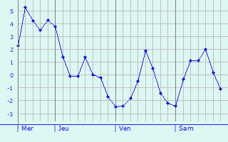 Graphique des températures prévues pour Nauen