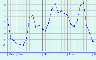Graphe des températures prévues pour Dalserf Graphique des températures prévues pour Dalserf