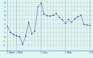 Graphe des températures prévues pour Annéville-la-Prairie Graphique des températures prévues pour Annéville-la-Prairie