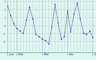 Graphique des températures prévues pour Prostejov