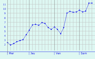 Graphe des températures prévues pour Villers-Carbonnel Graphique des températures prévues pour Villers-Carbonnel
