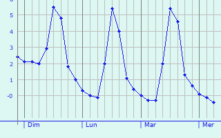 Graphique des températures prévues pour Otterberg