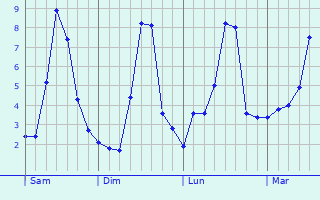 Graphe des températures prévues pour Saint-Just-en-Chevalet Graphique des températures prévues pour Saint-Just-en-Chevalet
