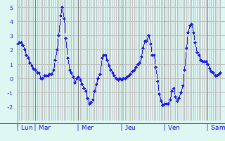 Graphique des températures prévues pour Montdidier