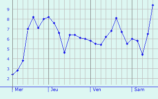 Graphe des températures prévues pour Chancey Graphique des températures prévues pour Chancey