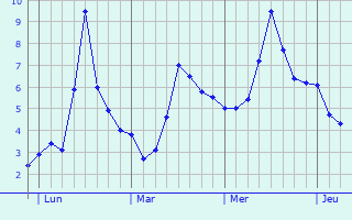 Graphe des températures prévues pour Bourbach-le-Haut Graphique des températures prévues pour Bourbach-le-Haut