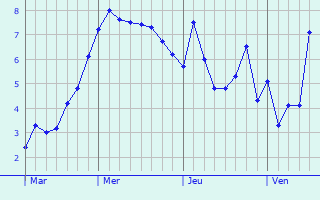 Graphe des températures prévues pour Soultzbach-les-Bains Graphique des températures prévues pour Soultzbach-les-Bains