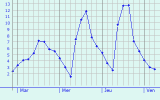 Graphe des températures prévues pour Waldbröl Graphique des températures prévues pour Waldbröl