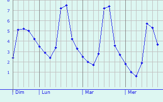 Graphique des températures prévues pour Ermenonville