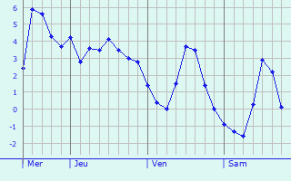 Graphe des températures prévues pour Stutzheim-Offenheim Graphique des températures prévues pour Stutzheim-Offenheim