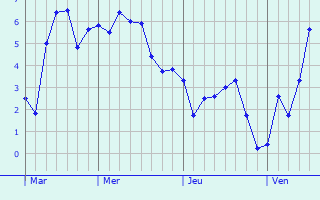 Graphe des températures prévues pour Wargnies Graphique des températures prévues pour Wargnies