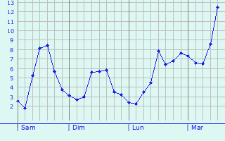 Graphe des températures prévues pour Yeadon Graphique des températures prévues pour Yeadon