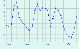Graphique des températures prévues pour Saumur