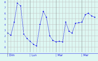 Graphe des températures prévues pour Urbès Graphique des températures prévues pour Urbès