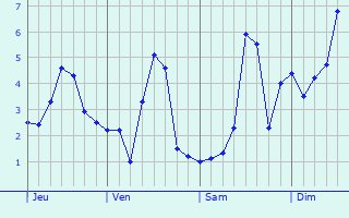 Graphique des températures prévues pour Senlis