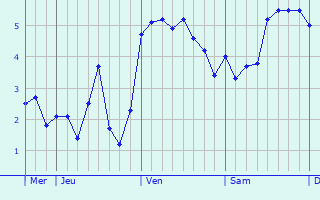 Graphique des températures prévues pour Wernigerode