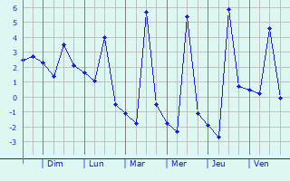 Graphique des températures prévues pour Saint-Martin-en-Haut