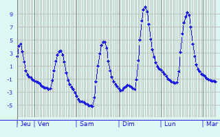 Graphique des températures prévues pour Lassouts