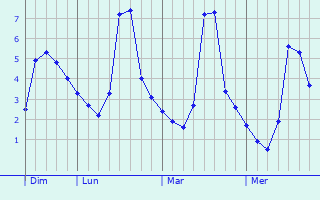 Graphique des températures prévues pour Fresnoy-le-Luat