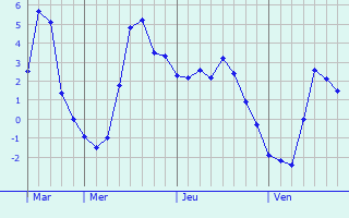 Graphe des températures prévues pour Magny-Montarlot Graphique des températures prévues pour Magny-Montarlot