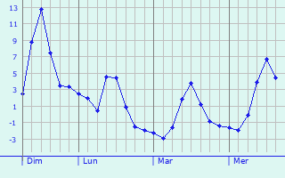 Graphique des températures prévues pour Stratmoor