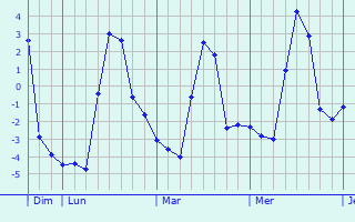 Graphique des températures prévues pour Habère-Lullin