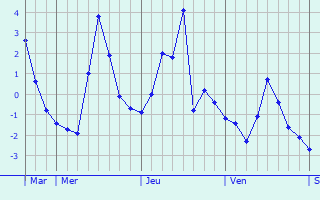 Graphique des températures prévues pour Komárno