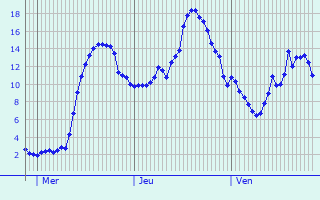 Graphique des températures prévues pour Weisendorf