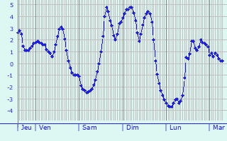 Graphique des températures prévues pour Lauingen