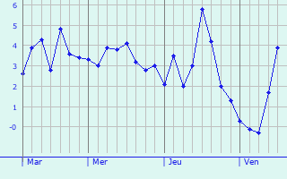 Graphe des températures prévues pour Lüdinghausen Graphique des températures prévues pour Lüdinghausen