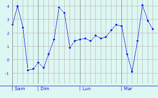 Graphe des températures prévues pour Walscheid Graphique des températures prévues pour Walscheid