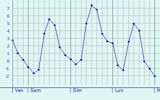 Graphique des températures prévues pour Pingyin