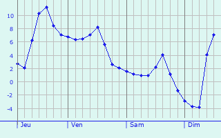 Graphe des températures prévues pour Charnois Graphique des températures prévues pour Charnois