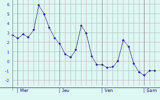 Graphique des températures prévues pour Camphin-en-Pévèle
