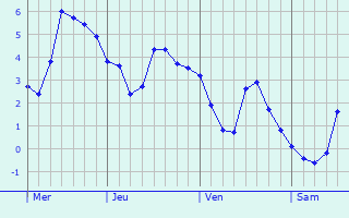 Graphique des températures prévues pour Vélizy-Villacoublay