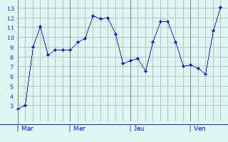 Graphe des températures prévues pour Earby Graphique des températures prévues pour Earby