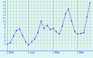 Graphe des températures prévues pour Hagley Graphique des températures prévues pour Hagley