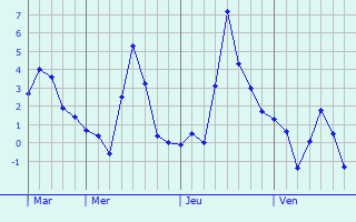 Graphique des températures prévues pour Varazdin