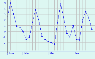Graphique des températures prévues pour Hrastnik