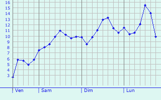 Graphe des températures prévues pour Nouziers Graphique des températures prévues pour Nouziers