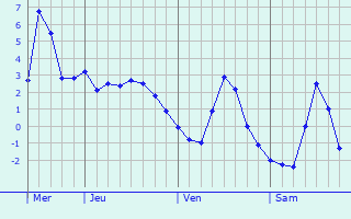 Graphe des températures prévues pour Scharrachbergheim-Irmstett Graphique des températures prévues pour Scharrachbergheim-Irmstett