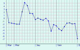 Graphe des températures prévues pour Saint-Bonnet-le-Troncy Graphique des températures prévues pour Saint-Bonnet-le-Troncy