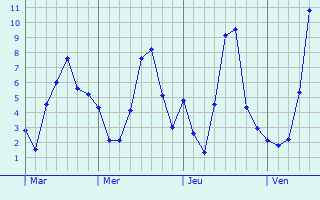 Graphique des températures prévues pour Roumazières-Loubert
