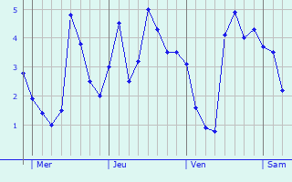 Graphe des températures prévues pour Northallerton Graphique des températures prévues pour Northallerton