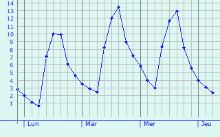Graphe des températures prévues pour Belmont-d Graphique des températures prévues pour Belmont-d